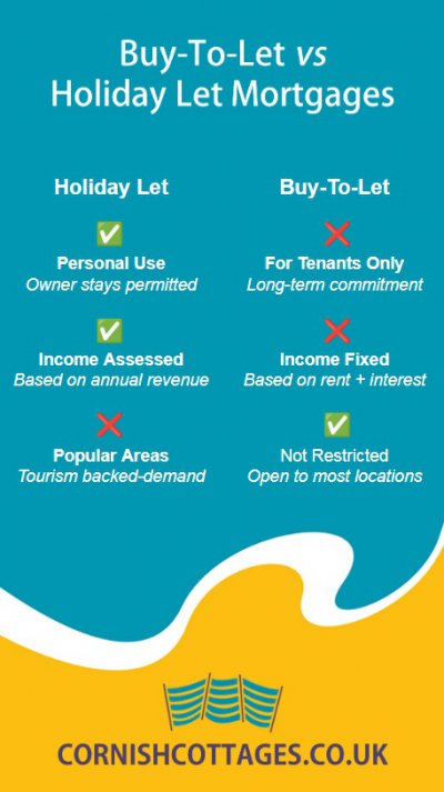 Holiday Let vs Buy-to-Let Mortgages, Understanding the Difference